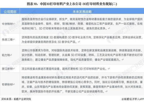 2023年中國3D打印材料產業上市公司全方位對比 業務布局、業績與未來規劃深度解析